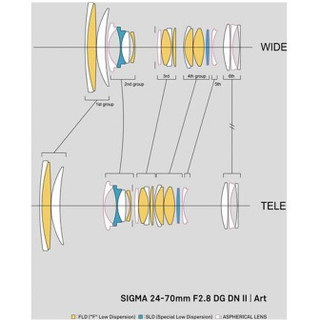 خرید لنز دوربین سیگما Sigma 24-70mm f/2.8 DG DN II Art Lens for Sony E